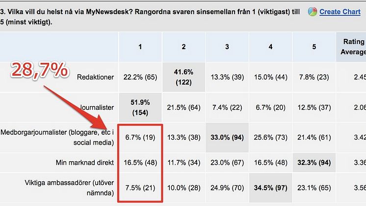 30% av PR-kommunikatörerna: ”Journalister inte viktigaste opinonsbildarna”