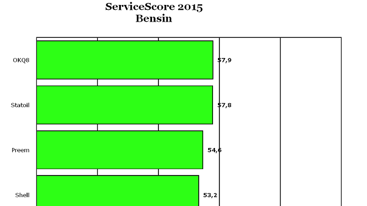 OKQ8 bäst på att ge service även 2015!