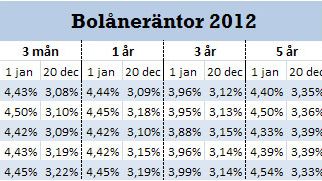 Riksbanken har sänkt reporäntan med 0,75 procentenheter i år men bankerna har sänkt bolåneräntan mer!