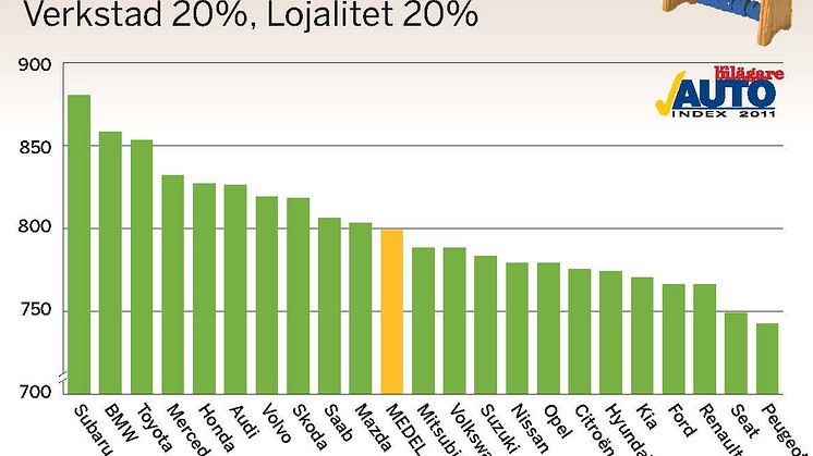 Sveriges mest nöjda bilägare kör Subaru – tre år i rad