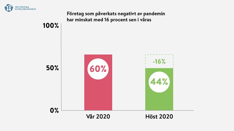 Fler företag i Västsverige uppger att det går bra