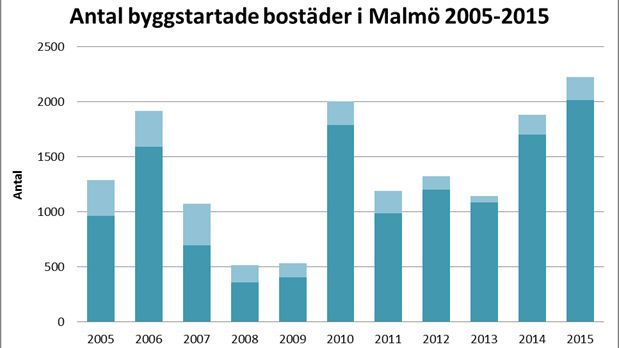Antal byggstartade bostäder i Malmö 2005-2015