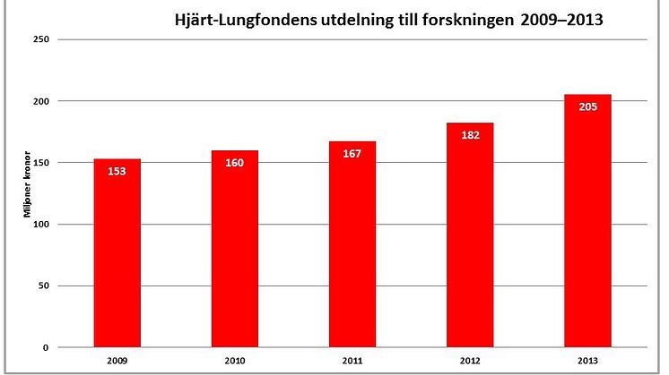 Utdelningen till svensk forskning ökar: Svenska forskare får 205 miljoner av Hjärt-Lungfonden 