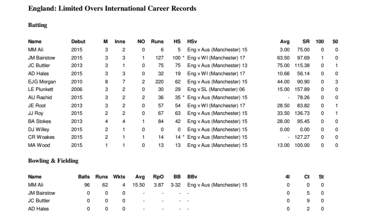 England Career ODI Stats At Manchester