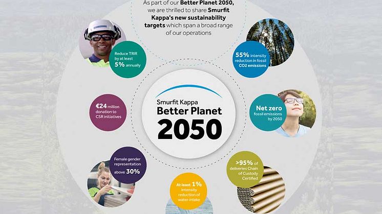 Better Planet 2050 viser Smurfit Kappas fortsatte fokus på bærekraft, med mål om miljømessig og samfunnsmessig bærekraft innen områder der selskapet mener det gir de beste resultatene.