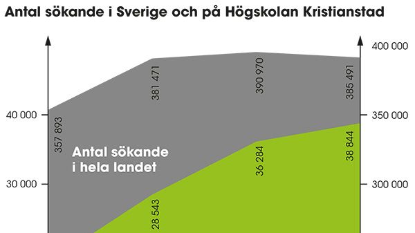 Riket ner men Högskolan Kristianstad fortsätter upp