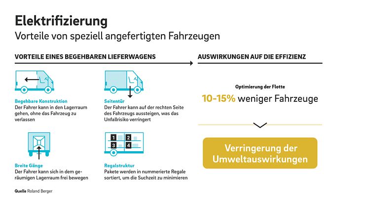 Die Urbanisierung und der Klimaschutz erfordern ein Umdenken in der Logistikbranche