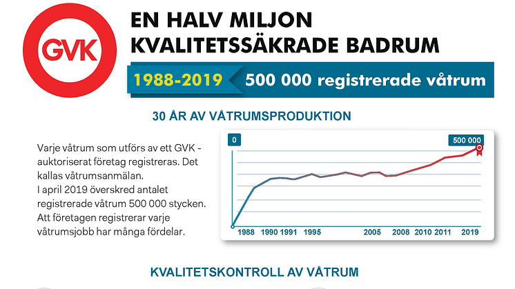 500 000 säkra badrum