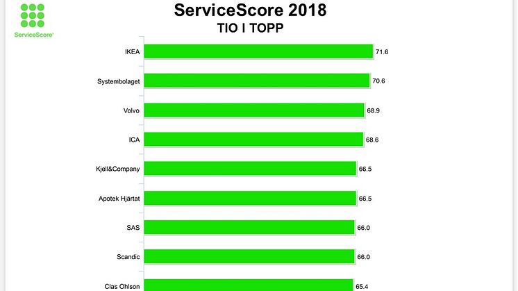 IKEA, Systembolaget och Volvo är allra bäst på att ge bra service!
