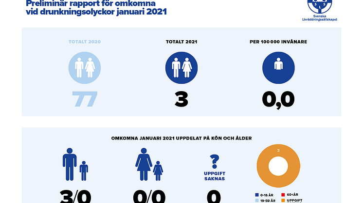 Preliminär sammanställning av omkomna vid drunkningsolyckor under januari 2021