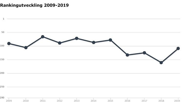 ​Haninge stiger rekordartat hela 52 platser i årets företagsranking