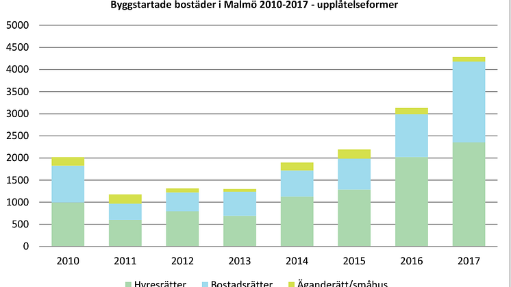 Bostadsbyggandet i Malmö slår nya rekord. Under 2017 påbörjades bygget av närmare 4300 bostäder.