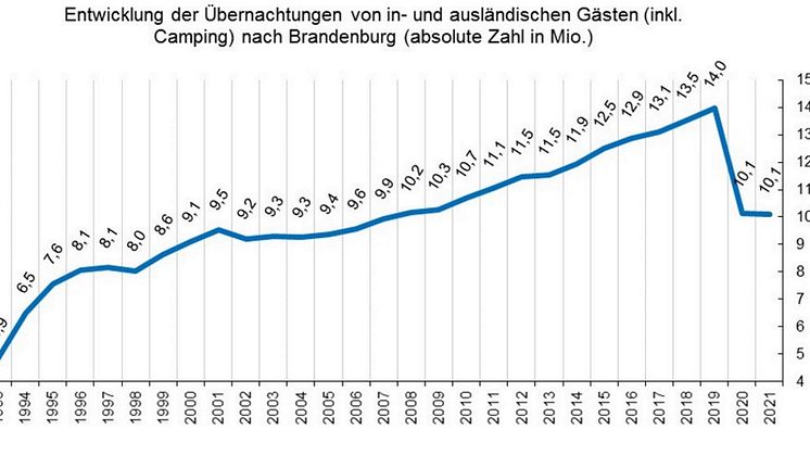 Tourismusbilanz Brandenburg 2021