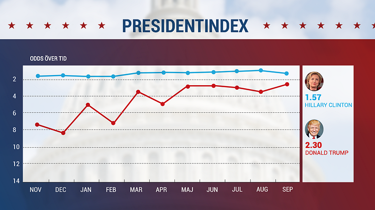 Presidentindex