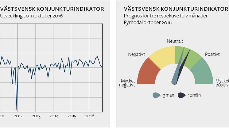 Västsvensk Konjunkturindikator - Fyrbodal