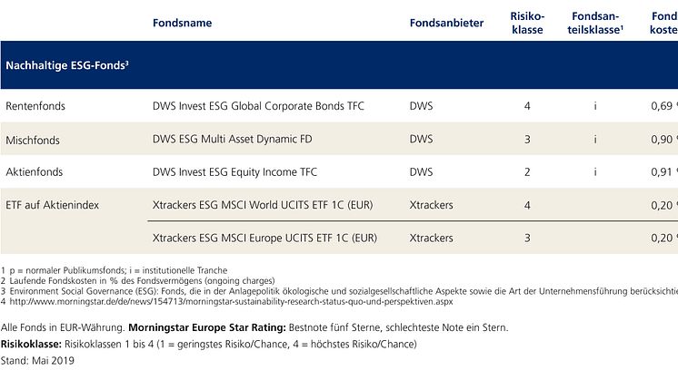 Übersicht der ESG-Einzelfonds