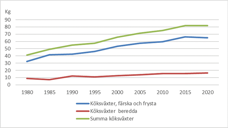 Totalkonsumtion av köksväxter 1980-2020