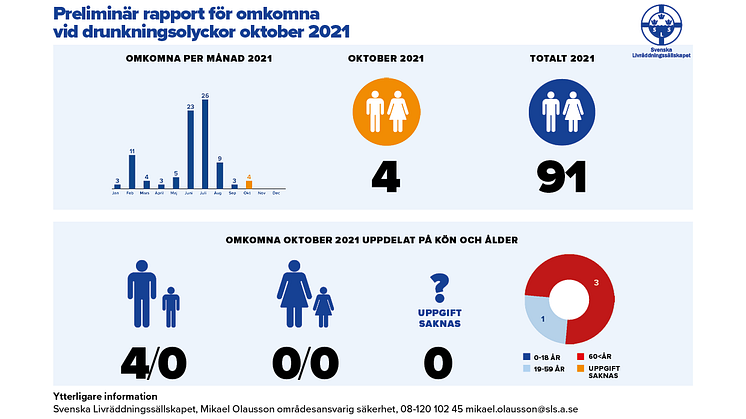 Preliminär rapport för omkomna vid drunkningsolyckor oktober 2021