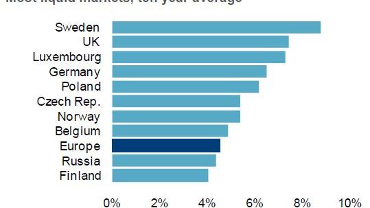 DTZ Research: Sverige blev Europas näst mest likvida marknad 2014