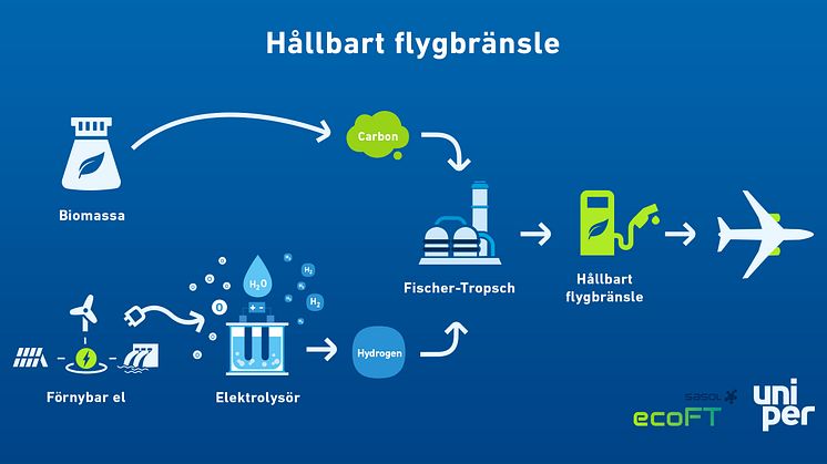 Processen för att tillverka hållbart flygbränsle