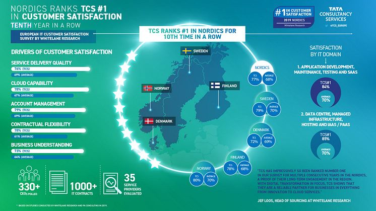 TCS:llä jälleen kerran tyytyväisimmät asiakkaat sekä Suomessa että Pohjoismaissa