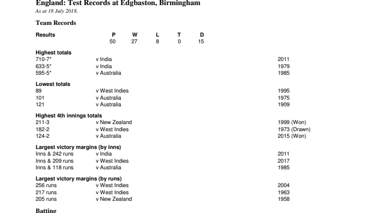 England Test Records at Birmingham