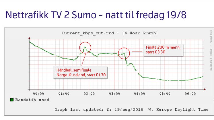 Sumo-graf