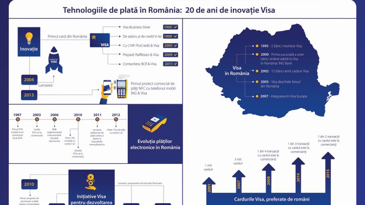 Infografic - Tehnologiile de plată în România: 20 de ani de inovație Visa 