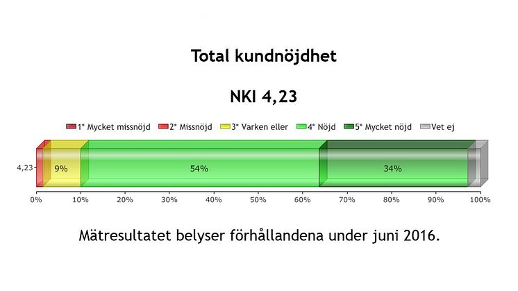 Ett NKI-index på 4,23 är riktigt bra men PODAB har ännu högre ambitioner för kundnöjdheten 