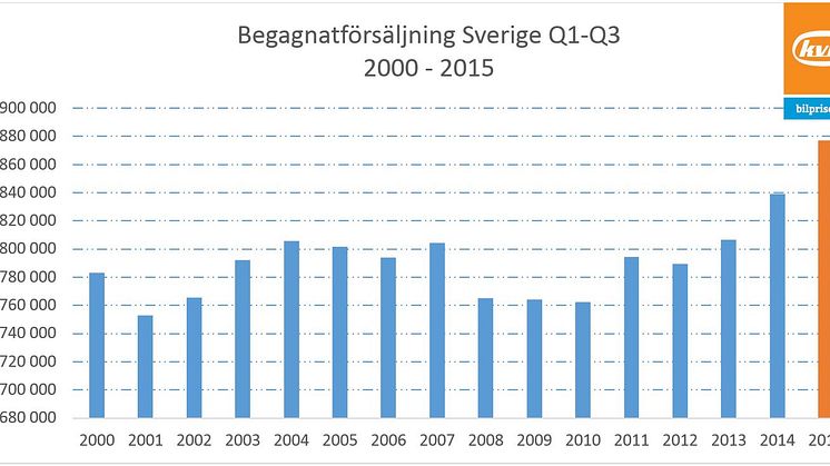Försäljningen av begagnade bilar i Sverige 2001-2015