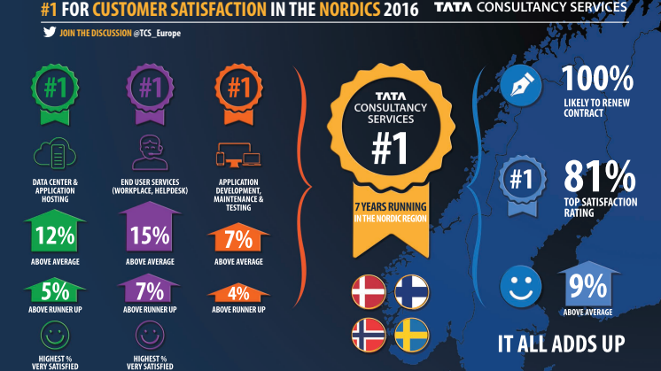 TCS #1 in Nordic IT customer satisffaction for the 7th year in a row