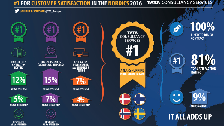 TCS har de mest tilfredse kunder for 7. år i træk