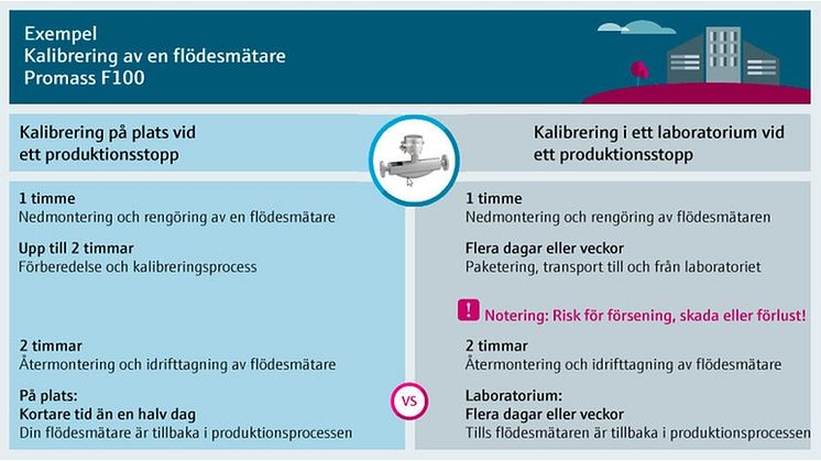 Exempel på kalibrering