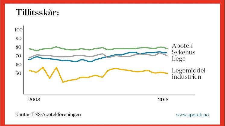 De siste 10 årene har tilliten til norske apotek holdt seg på et svært høyt nivå sammenlignet med andre helseaktører. 