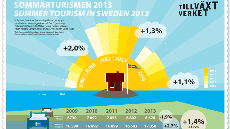 Sommarturismen: Övernattningarna i Sverige ökar igen