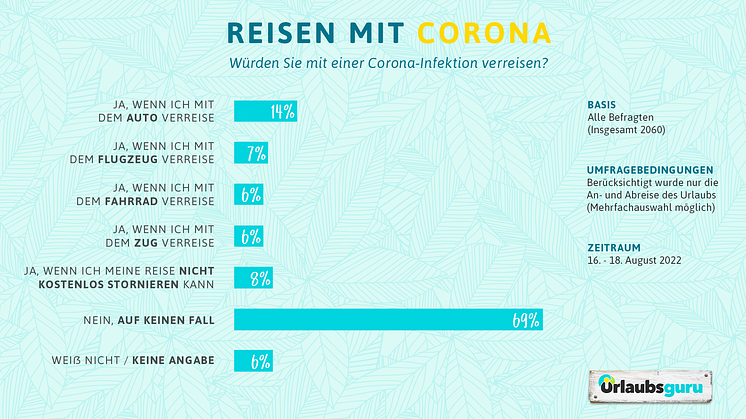 Ein Viertel der Deutschen würde mit einer Corona-Infektion verreisen