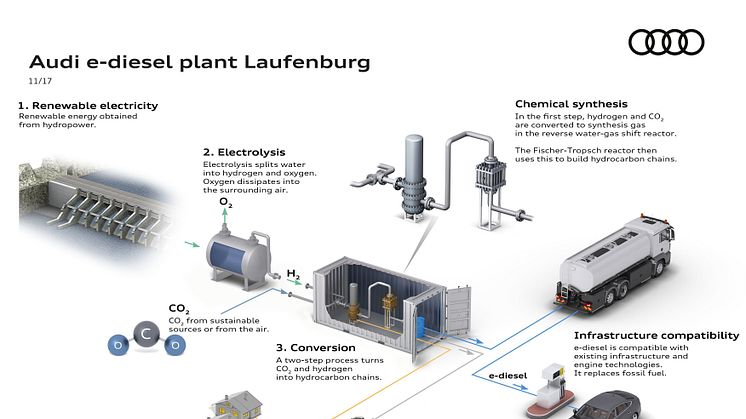 Audi investerar i vattenkraftsbaserad förnybar diesel
