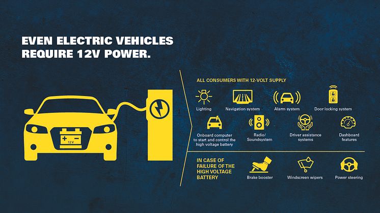 Lavspændingsbatterier spiller fortsat en vigtig rolle, også i elbiler. Grafik: Clarios