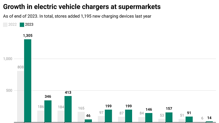 w5dtB-growth-in-electric-vehicle-chargers-at-supermarkets