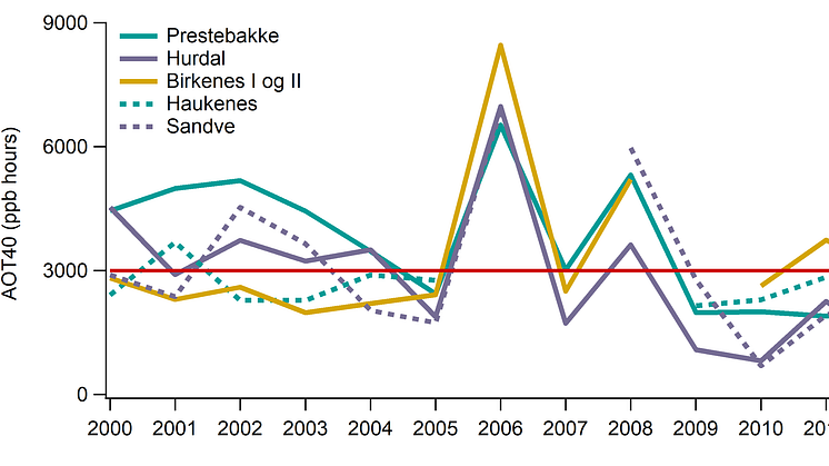 Tremåneders AOT-verdi (1 mai -31 juli) for ozonstasjoner i Sør-Norge i perioden 2000- 2018