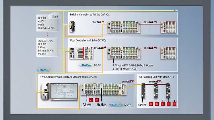 EtherCAT ger fördelar med ultrasnabb, högflexibel kommunikationsteknik som är öppen för alla etablerade byggnadsbussystem och ett stort applikationsutbud.