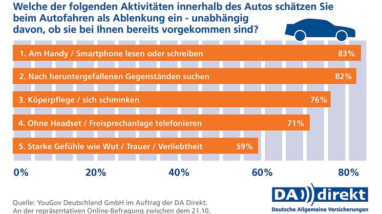 DA Direkt Umfrage: Gründe für Ablenkung im Straßenverkehr