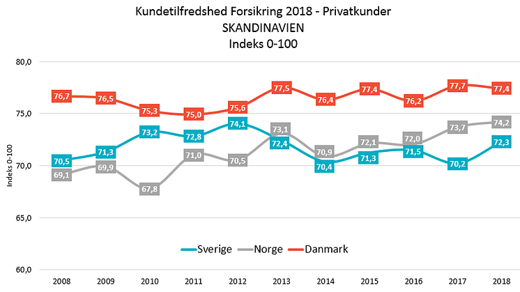 Privatkunderne er fortsat meget tilfredse med deres forsikringsselskaber