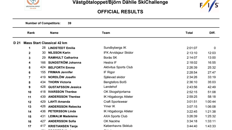Resultat Västgötaloppet Skidor 2015 Damer (PDF)