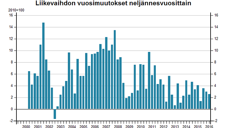 Kirjanpito- ja tilinpäätöspalveluiden liikevaihdon kehitys jatkoi kasvuaan