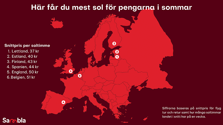 Var i Europa du får mest sol för pengarna i sommar.