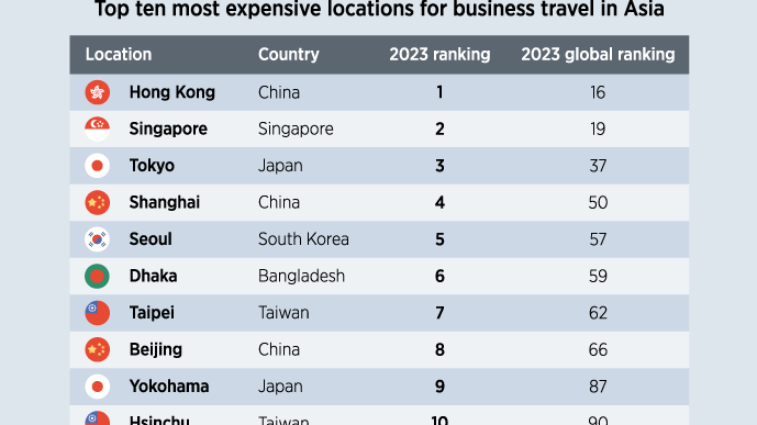 Post pandemic business travellers to find Hong Kong remains the most expensive location in Asia for business travel