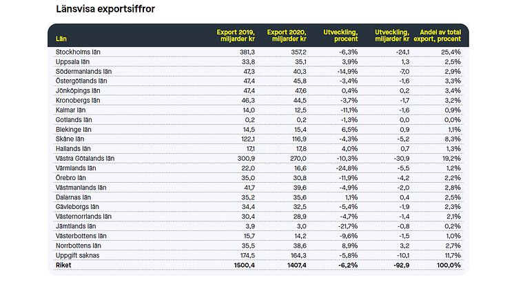Statistik län för län: Varuexporten föll med 93 miljarder kronor under 2020