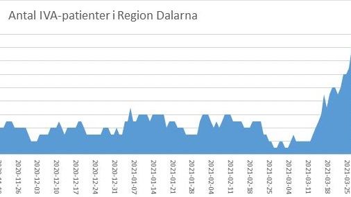 Region Dalarna går upp i förstärkningsläge och ansöker om krislägesavtal