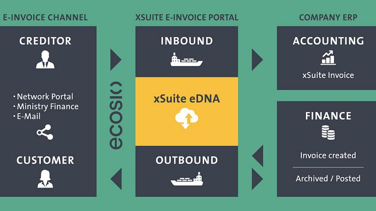 xSuite eDNA, the cloud-based exchange and conversion platform for e-invoices. credits: xSuite